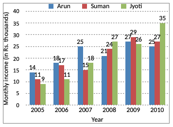Direction image of Bar Chart chapter Direction image of Bar Chart chapter