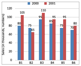 Direction image of Bar Chart chapter Direction image of Bar Chart chapter