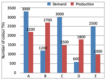 Direction image of Bar Chart chapter Direction image of Bar Chart chapter