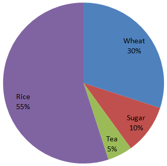 Direction image of Pie Chart chapter Direction image of Pie Chart chapter