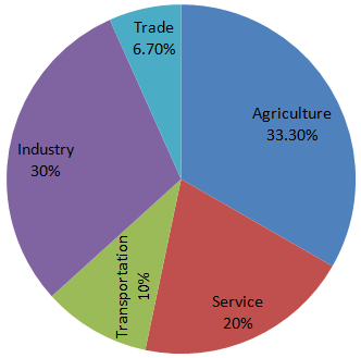 Direction image of Pie Chart chapter Direction image of Pie Chart chapter