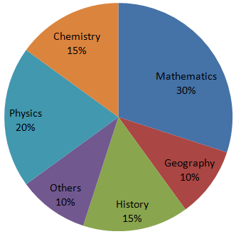 Direction image of Pie Chart chapter Direction image of Pie Chart chapter