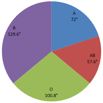 Direction image of Pie Chart chapter Direction image of Pie Chart chapter