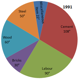 Direction image of Pie Chart chapter Direction image of Pie Chart chapter