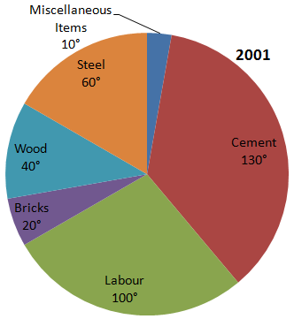 Direction image of Pie Chart chapter Direction image of Pie Chart chapter
