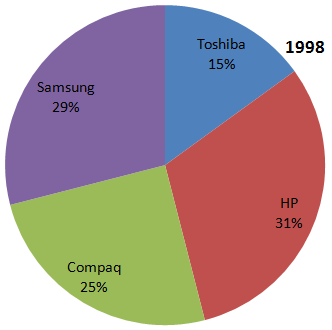 Direction image of Pie Chart chapter Direction image of Pie Chart chapter