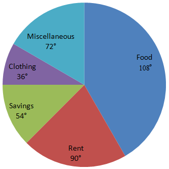 Direction image of Pie Chart chapter Direction image of Pie Chart chapter