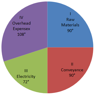 Direction image of Pie Chart chapter Direction image of Pie Chart chapter
