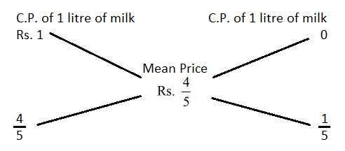Alligation mcq solution image Alligation mcq solution image