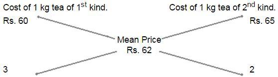 Alligation mcq solution image Alligation mcq solution image