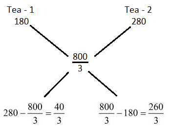 Alligation mcq solution image Alligation mcq solution image